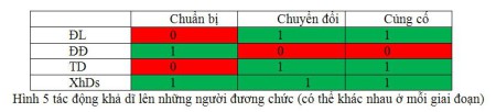 Hình 5 tác động khả dĩ lên những người đương chức (có thể khác nhau ở mỗi giai đoạn)